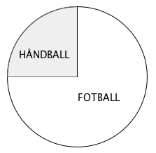 Et sektordiagram der det står håndball på den grå delen og fotball på den hvite.